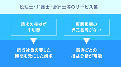 税理士・弁護士・会計士等のサービス業